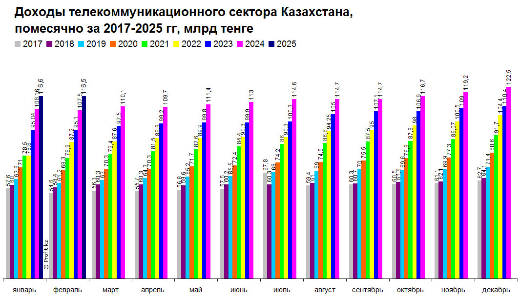 Доходы телекоммуникационного сектора Казахстана, помесячно, 2017–2025 гг, млрд тенге